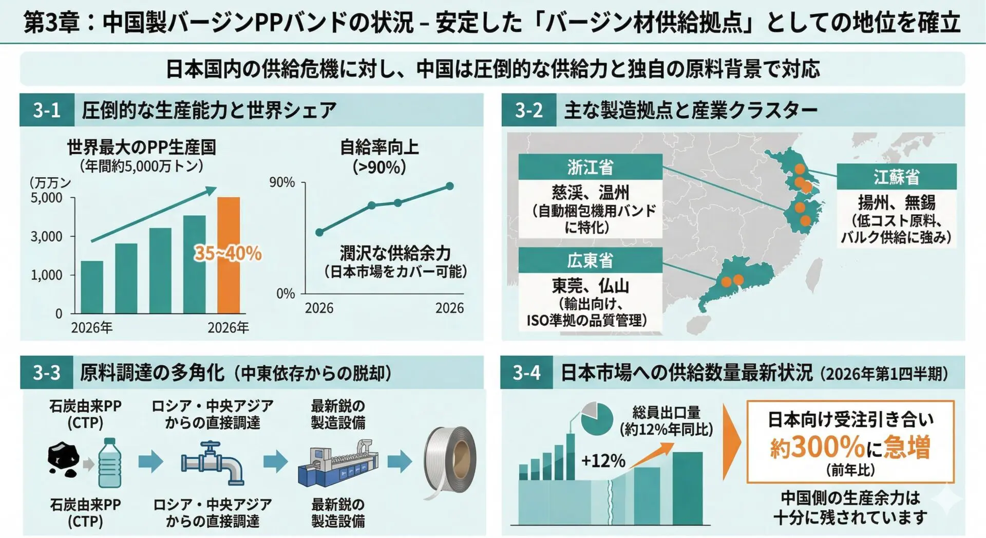 2026年4月 PPバンド供給不安と中国製バージン材調達支援