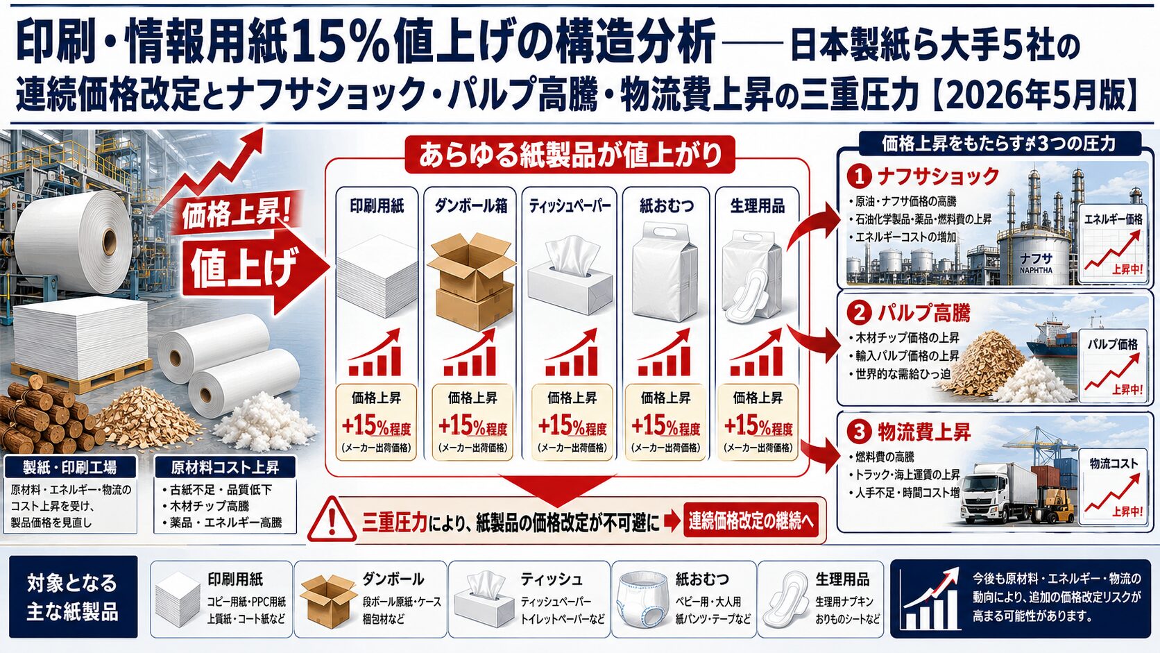 印刷・情報用紙15%値上げの構造分析─日本製紙ら大手5社の連続価格改定