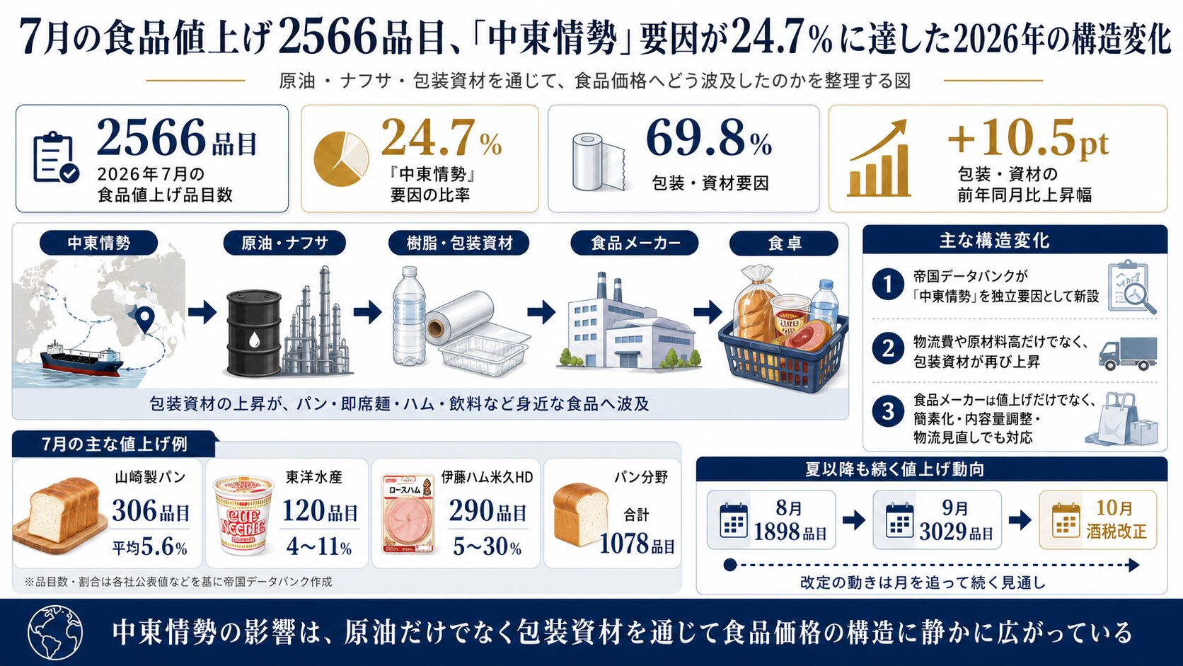 7月の食品値上げ2566品目、「中東情勢」要因が24.7%に達した2026年の 