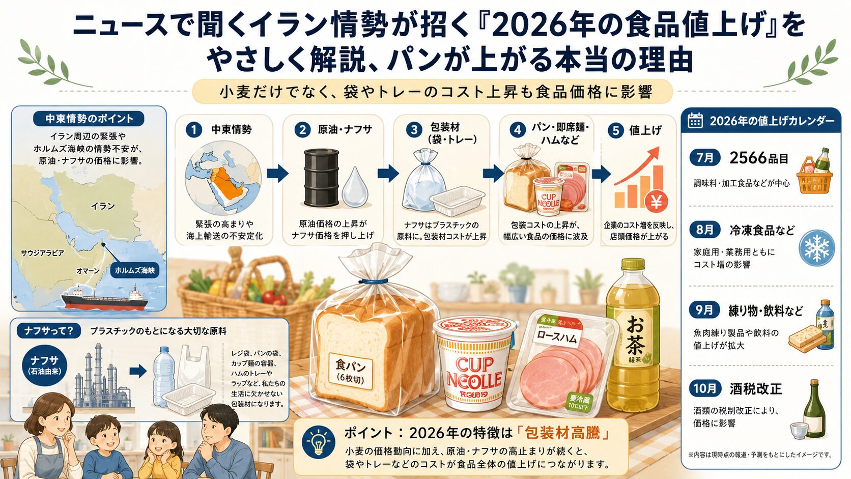 ニュースで聞くイラン情勢が招く「2026年の食品値上げ」をやさしく解説