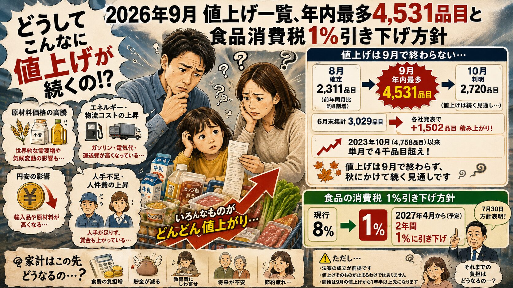2026年9月 値上げ一覧、年内最多4,531品目と食品消費税1%引き下げ方針