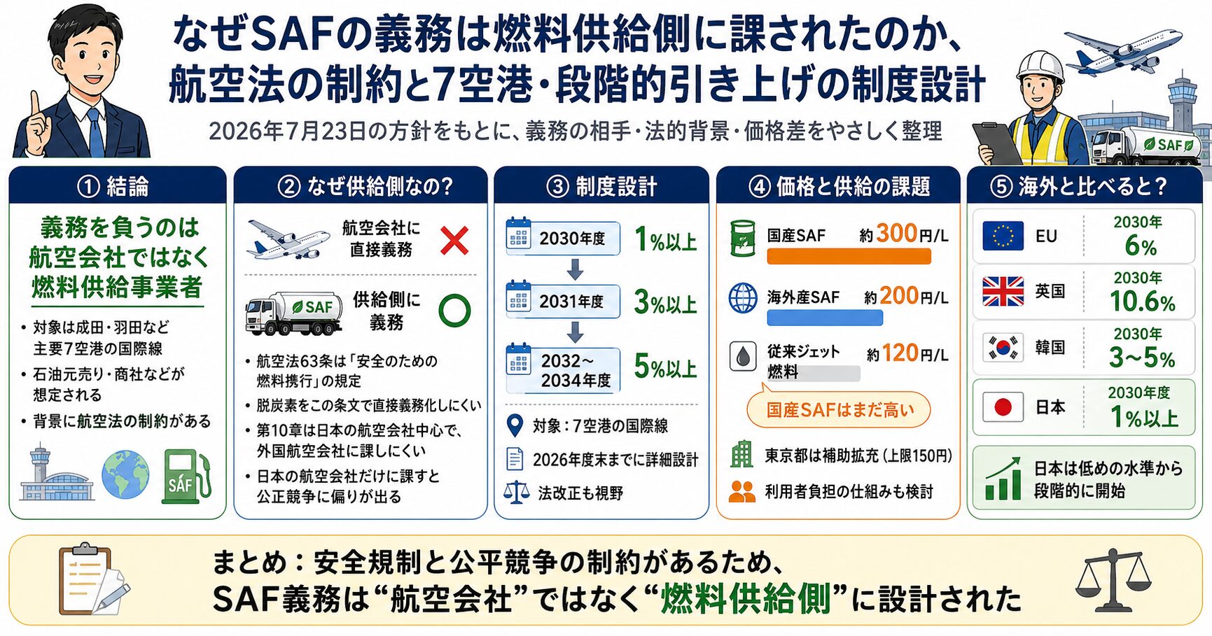 なぜSAFの義務は燃料供給側に課されたのか、航空法の制約と7空港・段階
