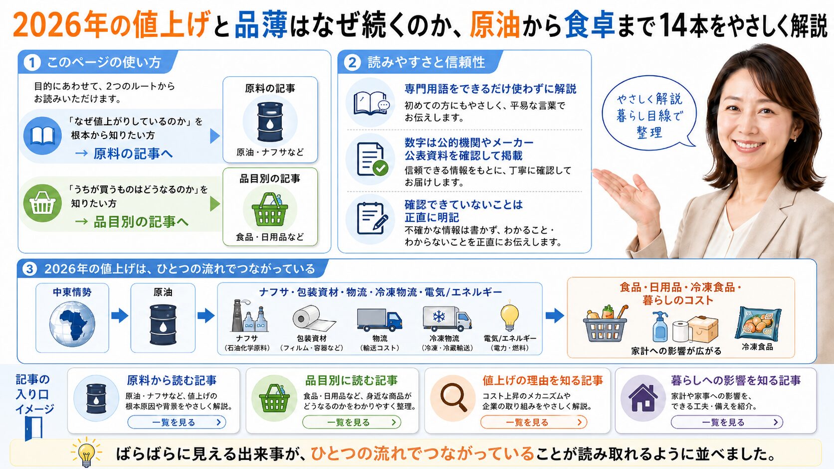 値上がり なぜ