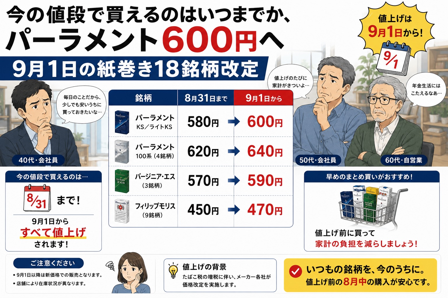 紙巻たばこ18銘柄が9月1日に一律20円値上げ、パーラメントは600円、今